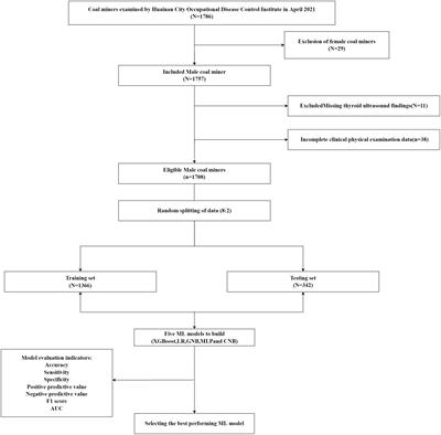 Predicting the risk of nodular thyroid disease in coal miners based on different machine learning models